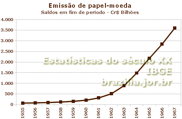 Gráfico: emissão de papel-moeda no Brasil até 1967