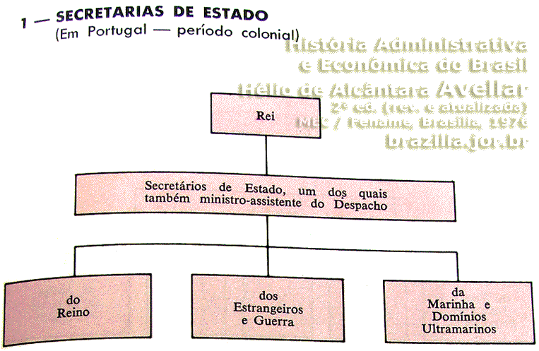 Ministérios ou “Secretarias de Estado” existentes em Portugal, durante o período do Brasil colônia
