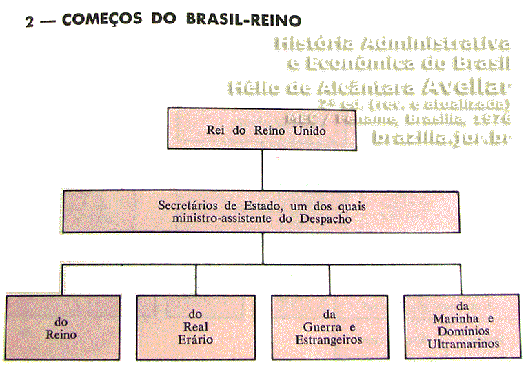 Ministérios do Brasil “Reino Unido” a Portugal e Algarve