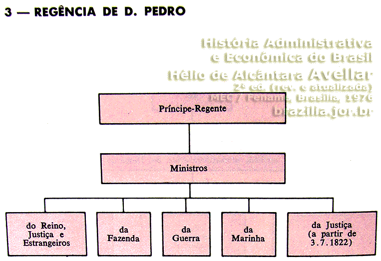 Ministérios existentes durante a regência de D. Pedro, antes da Independência