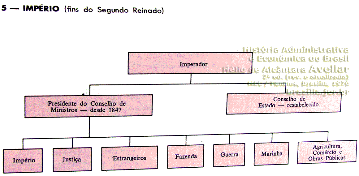 Estrutura dos ministérios existentes no final do Império
