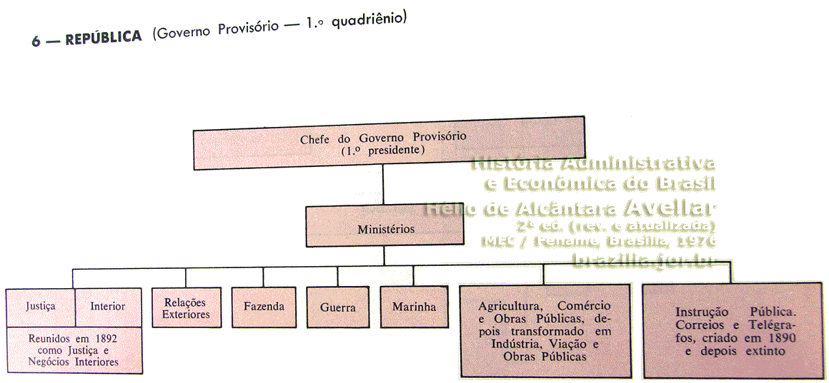 Estrutura dos ministérios nos primeiros quatro anos da República