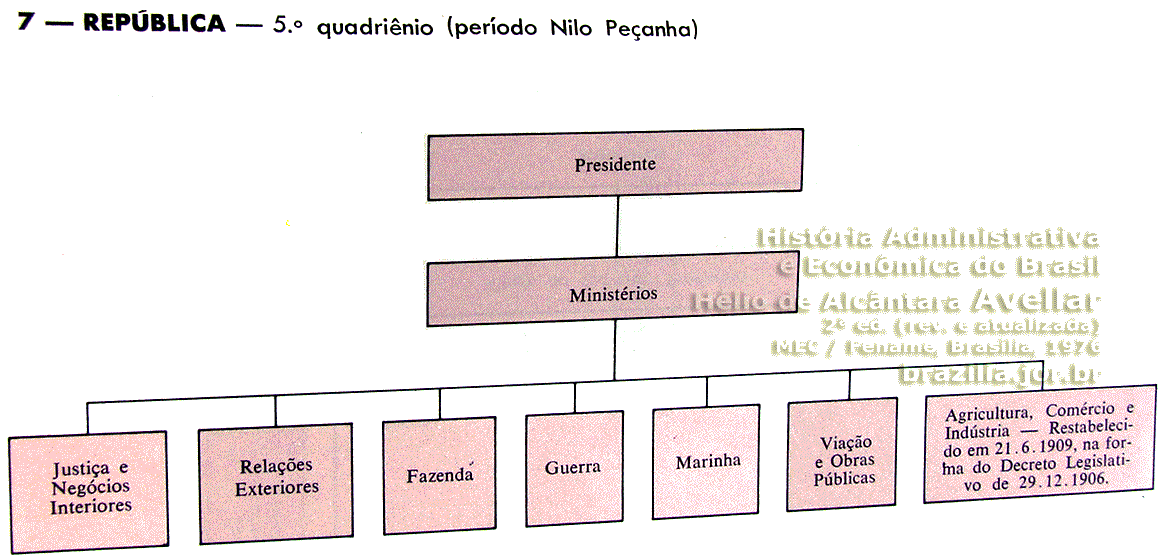 Estrutura adminsitrativa - ministérios da República durante o governo Nilo Peçanha