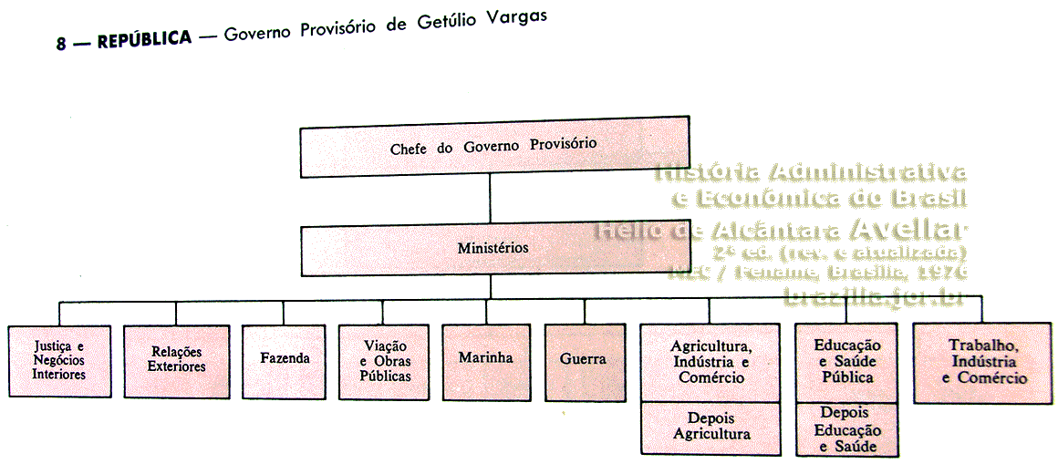 Estrutura administrativa - ministérios do governo provisório (Getúlio Vargas) após a Revolução de 1930
