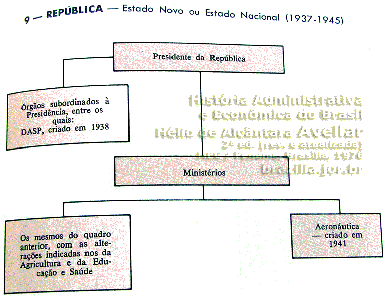 Estrutura administrativa - ministérios e órgãos da Presidência durante o Estado Novo