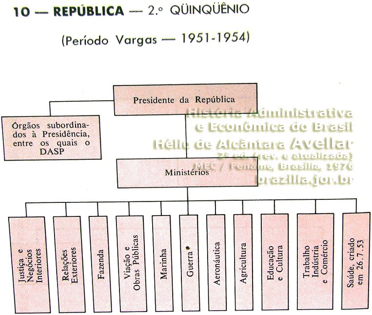 Ministérios da estrutura administrativa do Brasil no segundo governo Vargas