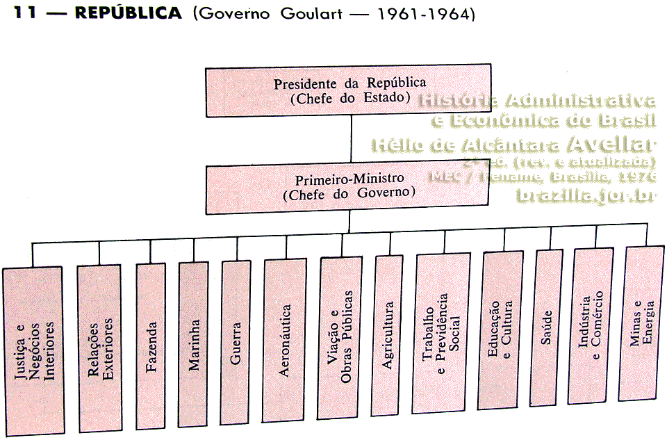 Estrutura dos ministérios da fase parlamentarista durante o governo João Goulart