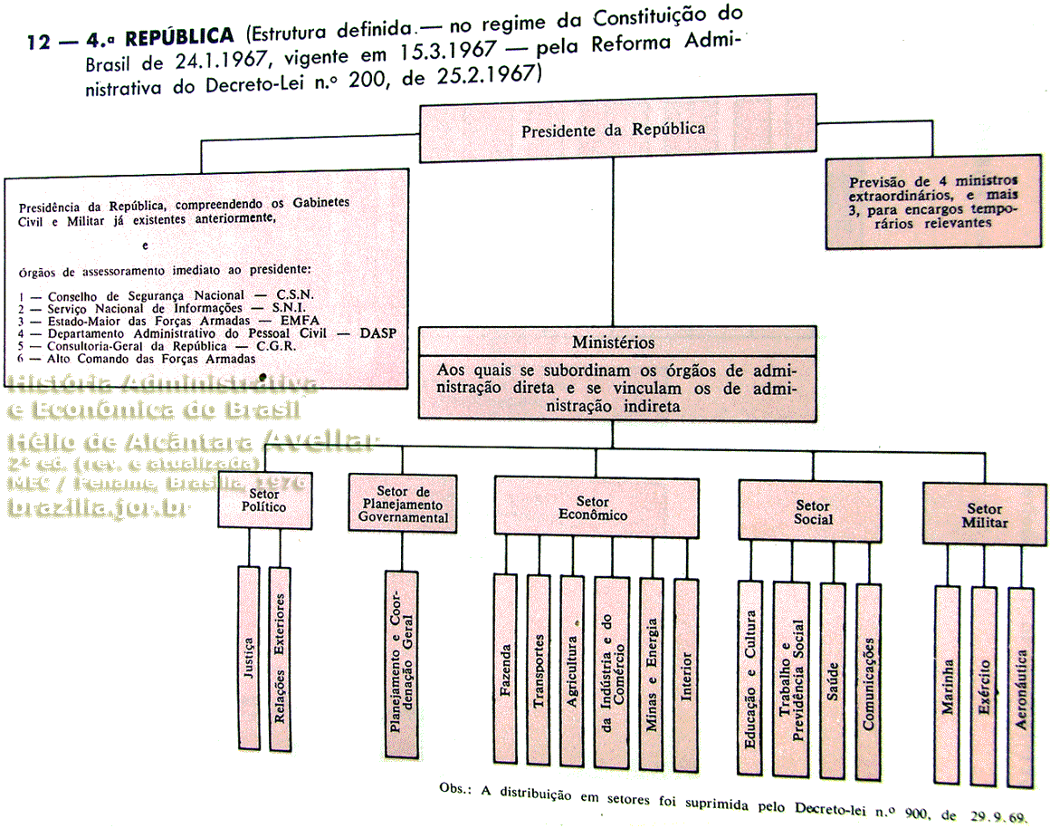Estrutura dos ministérios e órgãos (inclusive de status ministerial) da Presidência da República, com a reforma administrativa e a Constituição de 1967