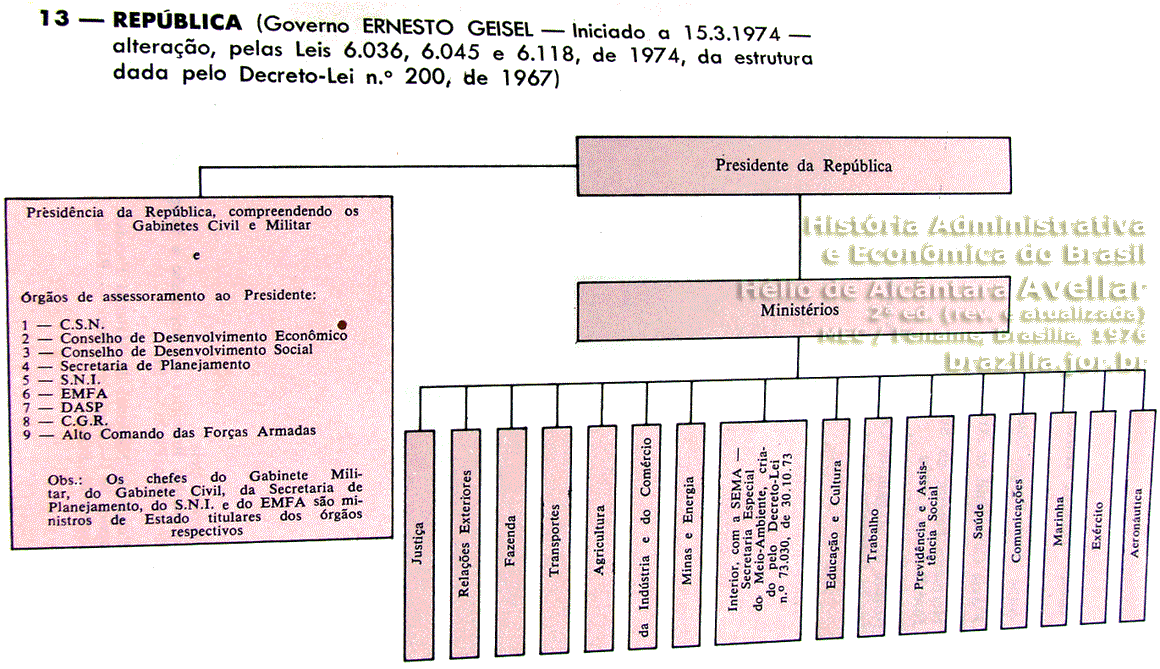 Estrutura dos ministérios e órgãos (inclusive de status ministerial) da Presidência da República em 1976, com as reformas administrativas do governo Geisel